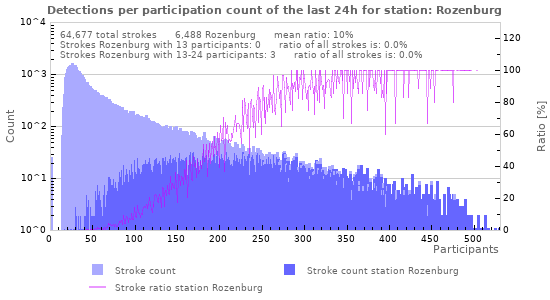 Graphs: Detections per participation count