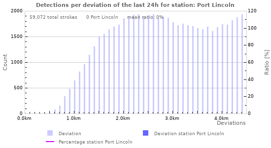 Graphs: Detections per deviation