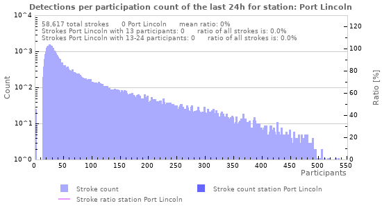 Graphs: Detections per participation count