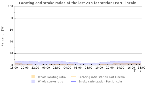 Graphs: Locating and stroke ratios