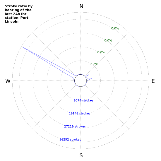 Graphs: Stroke ratio by bearing