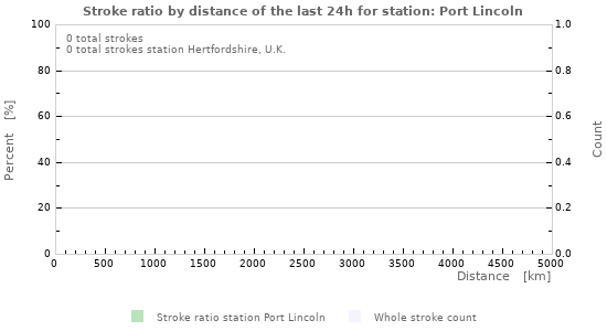 Graphs: Stroke ratio by distance