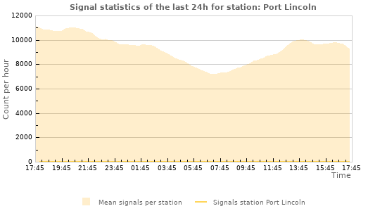 Graphs: Signal statistics