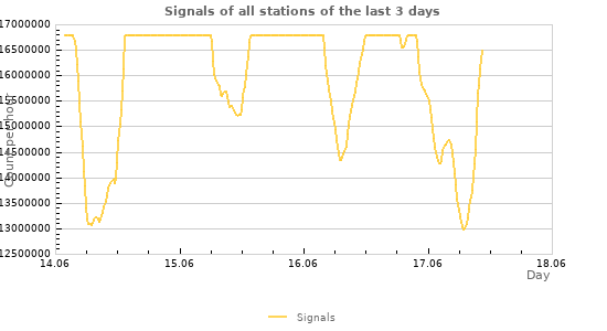 Graphs