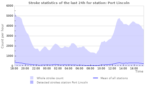 Graphs: Stroke statistics