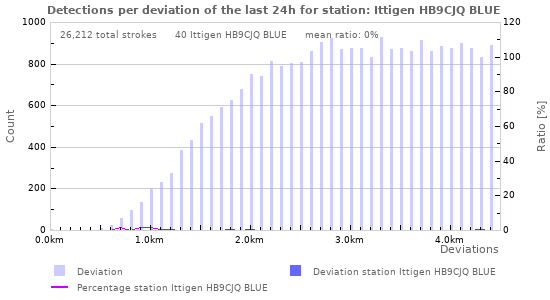Graphs: Detections per deviation