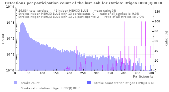 Graphs: Detections per participation count