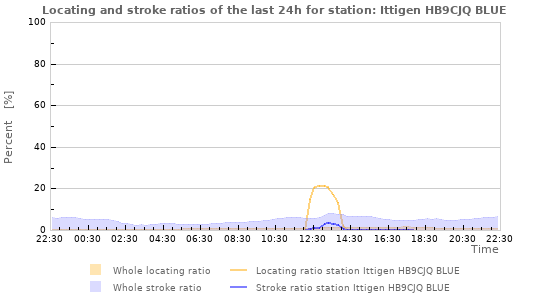 Graphs: Locating and stroke ratios
