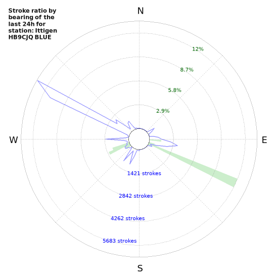 Graphs: Stroke ratio by bearing