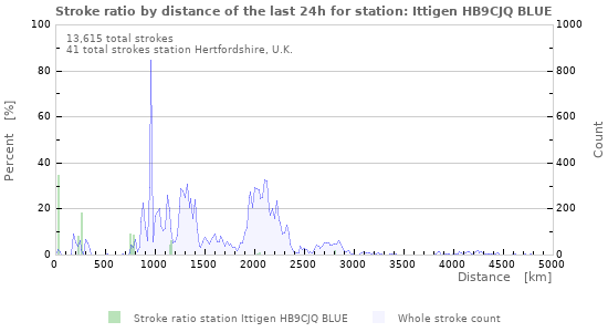 Graphs: Stroke ratio by distance