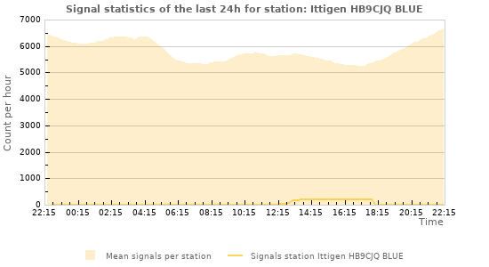 Graphs: Signal statistics