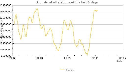 Graphs