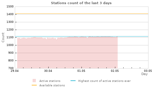 Graphs: Stations count