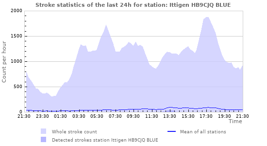 Graphs: Stroke statistics