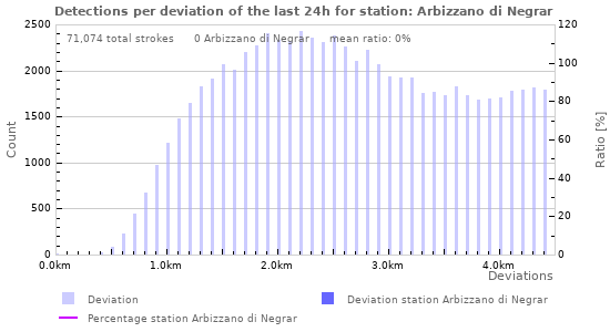 Graphs: Detections per deviation