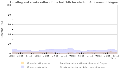 Graphs: Locating and stroke ratios