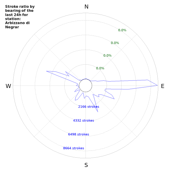 Graphs: Stroke ratio by bearing