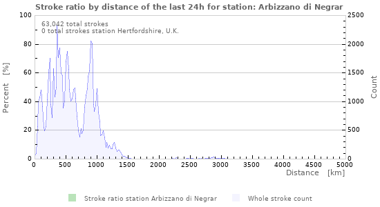 Graphs: Stroke ratio by distance