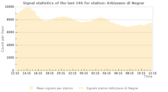 Graphs: Signal statistics