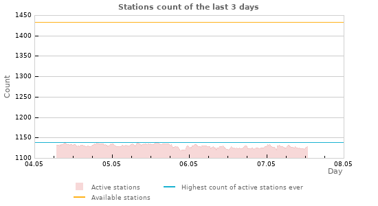 Graphs: Stations count
