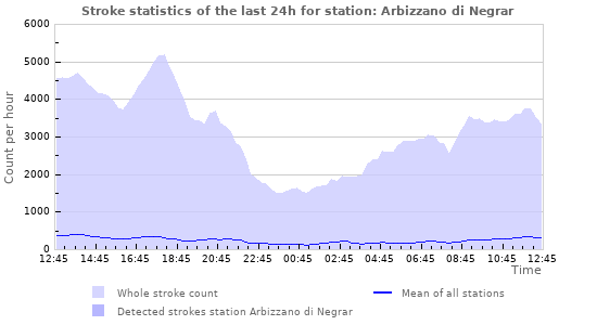 Graphs: Stroke statistics