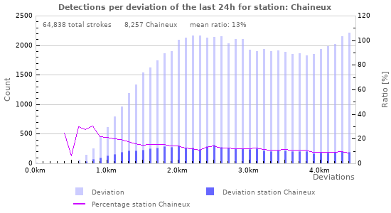 Graphs: Detections per deviation