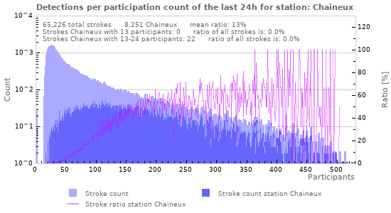 Graphs: Detections per participation count