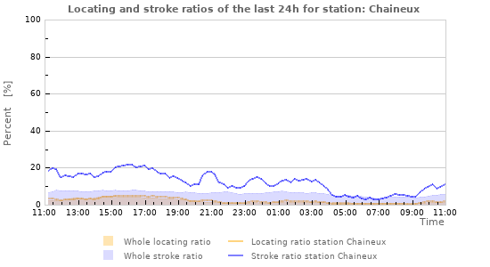 Graphs: Locating and stroke ratios