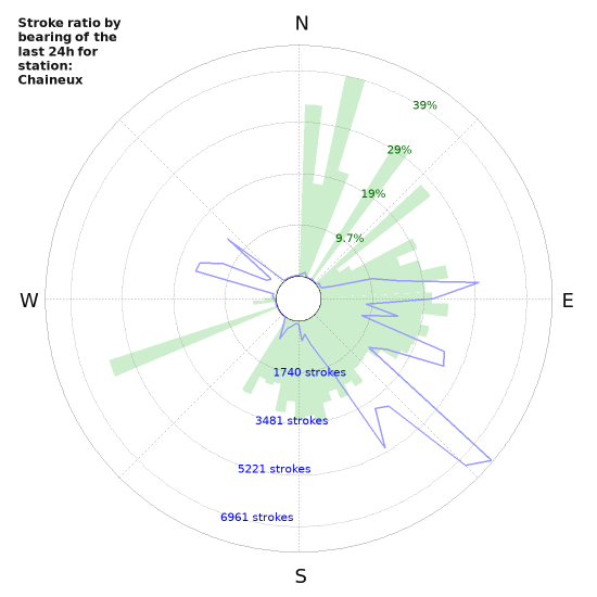 Graphs: Stroke ratio by bearing