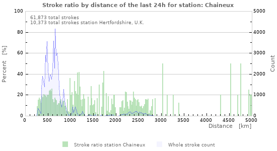 Graphs: Stroke ratio by distance