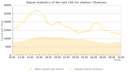 Graphs: Signal statistics