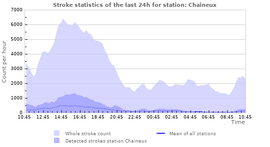 Graphs: Stroke statistics