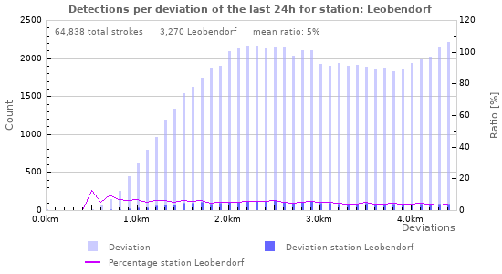 Graphs: Detections per deviation
