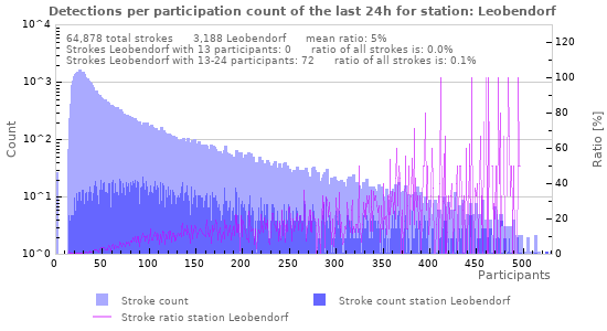 Graphs: Detections per participation count