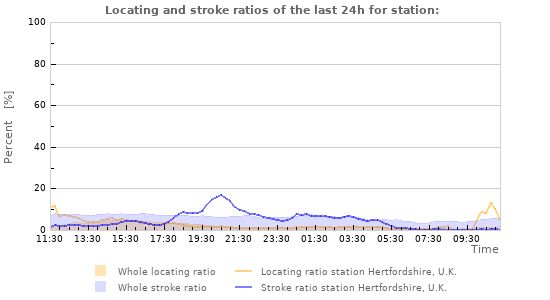 Graphs: Locating and stroke ratios
