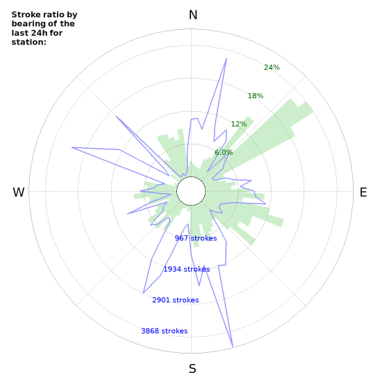 Graphs: Stroke ratio by bearing
