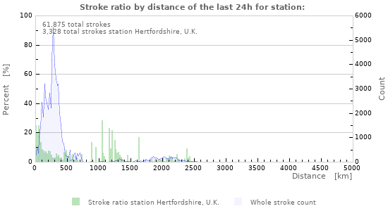 Graphs: Stroke ratio by distance