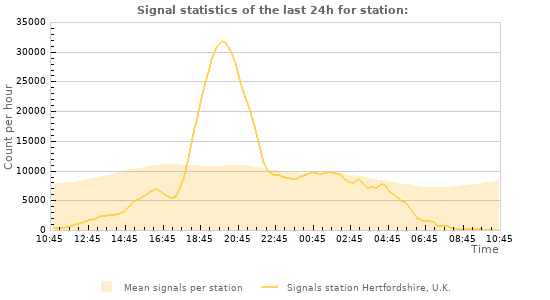Graphs: Signal statistics