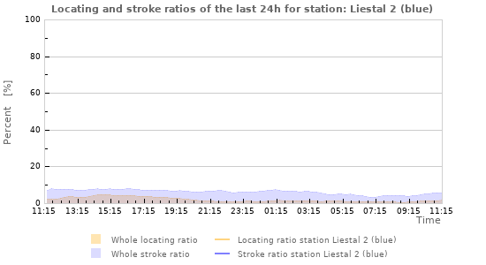 Graphs: Locating and stroke ratios