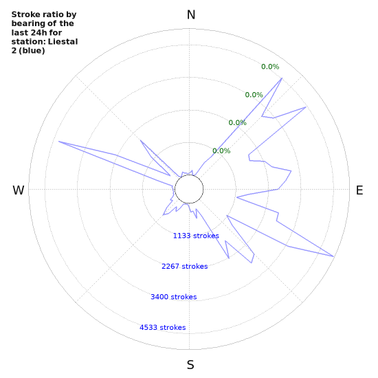 Graphs: Stroke ratio by bearing