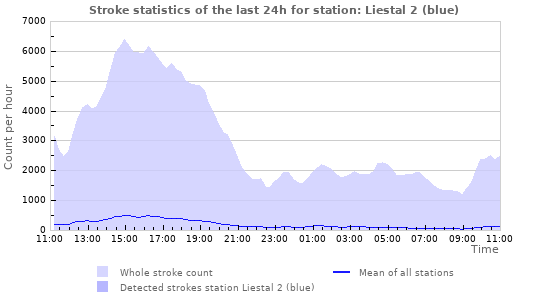 Graphs: Stroke statistics