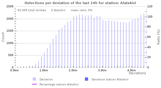 Graphs: Detections per deviation