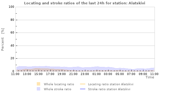 Graphs: Locating and stroke ratios