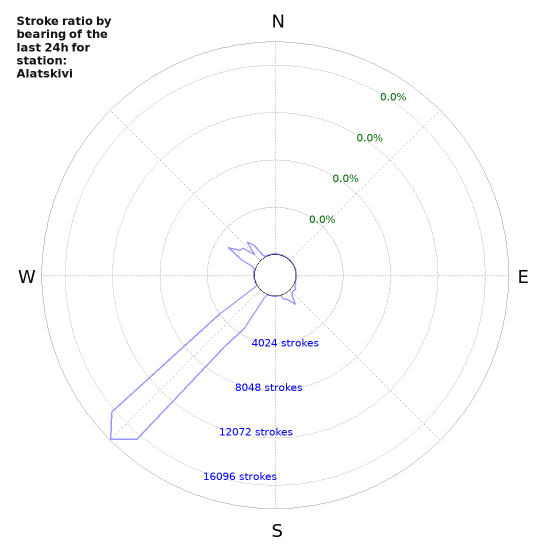 Graphs: Stroke ratio by bearing