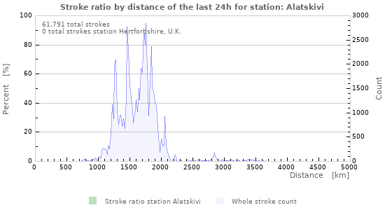 Graphs: Stroke ratio by distance