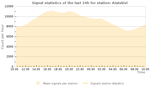 Graphs: Signal statistics