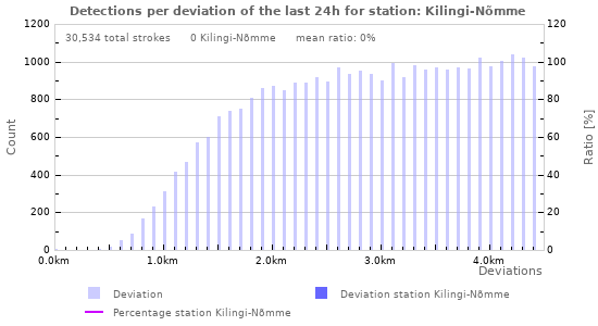 Graphs: Detections per deviation