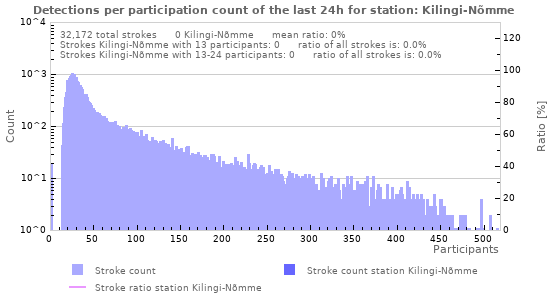 Graphs: Detections per participation count