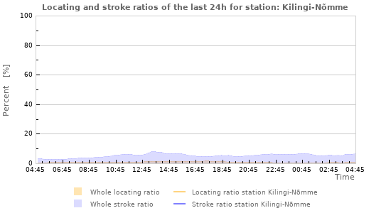 Graphs: Locating and stroke ratios