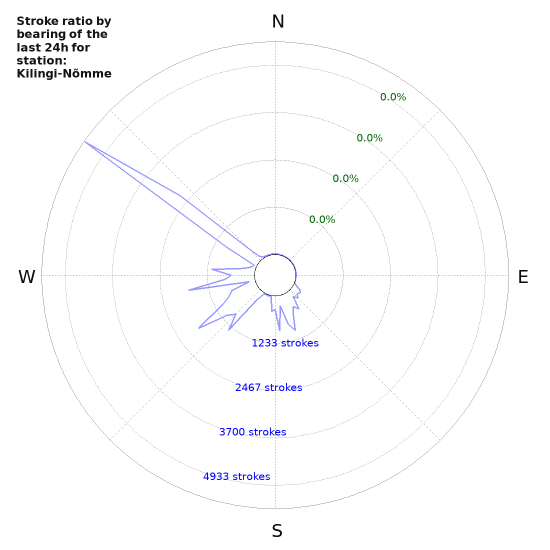 Graphs: Stroke ratio by bearing